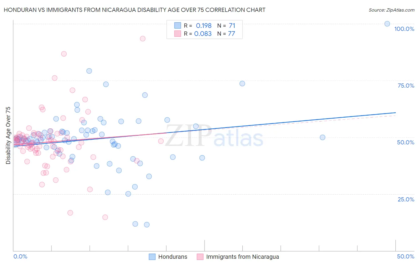 Honduran vs Immigrants from Nicaragua Disability Age Over 75
