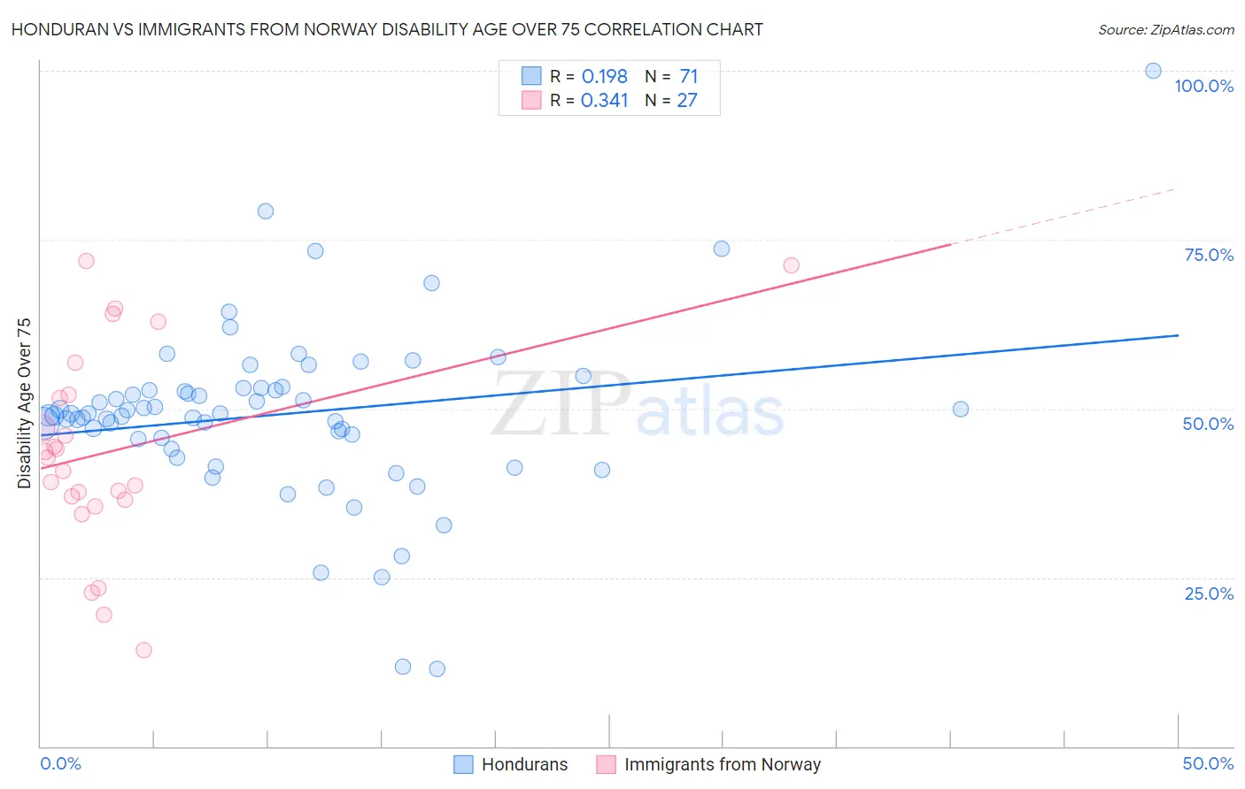 Honduran vs Immigrants from Norway Disability Age Over 75