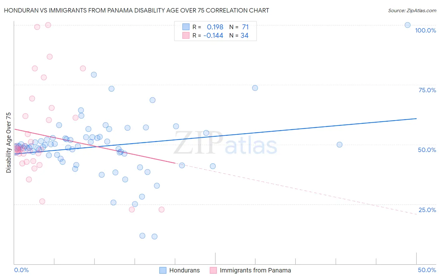 Honduran vs Immigrants from Panama Disability Age Over 75