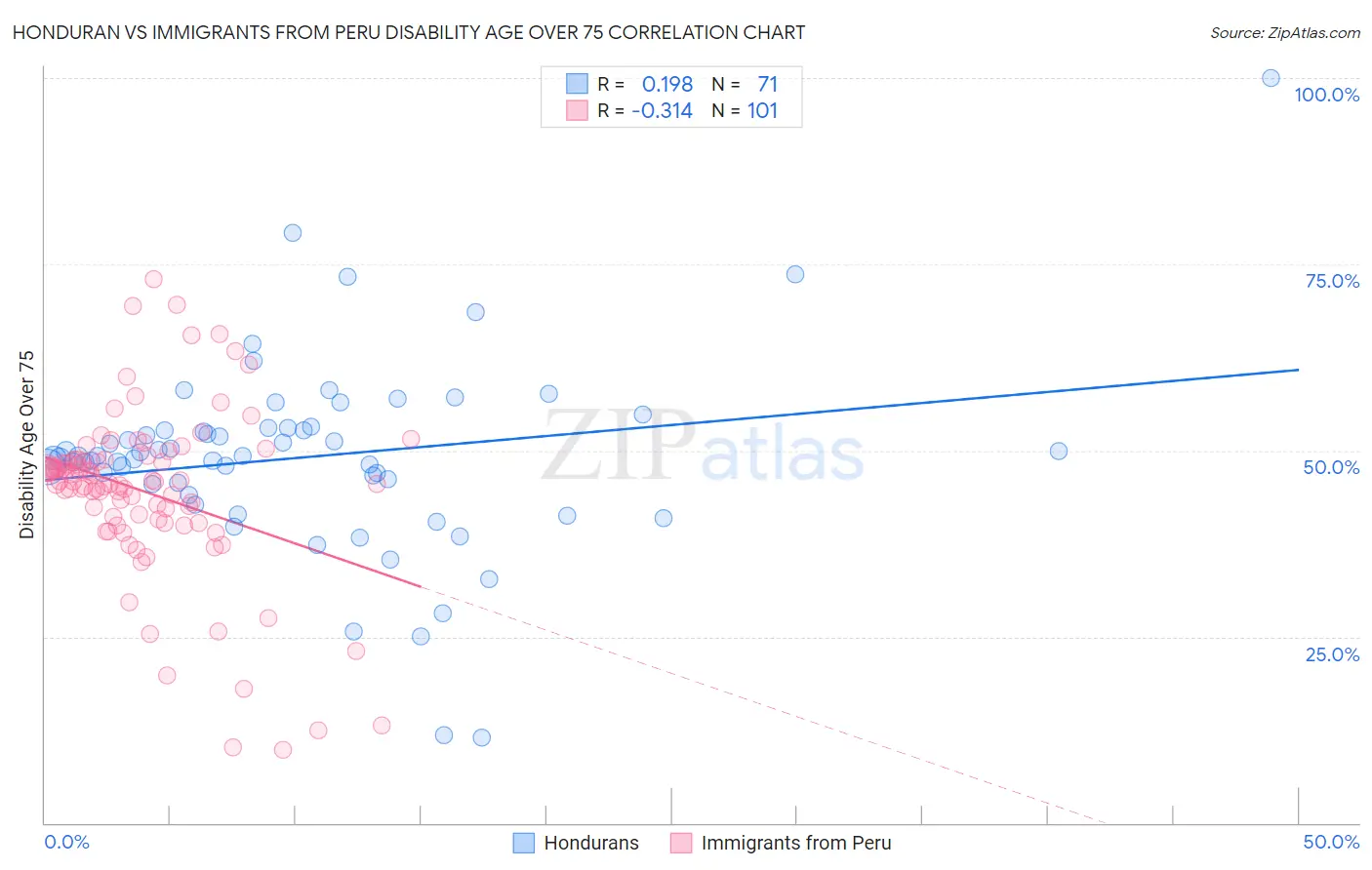 Honduran vs Immigrants from Peru Disability Age Over 75