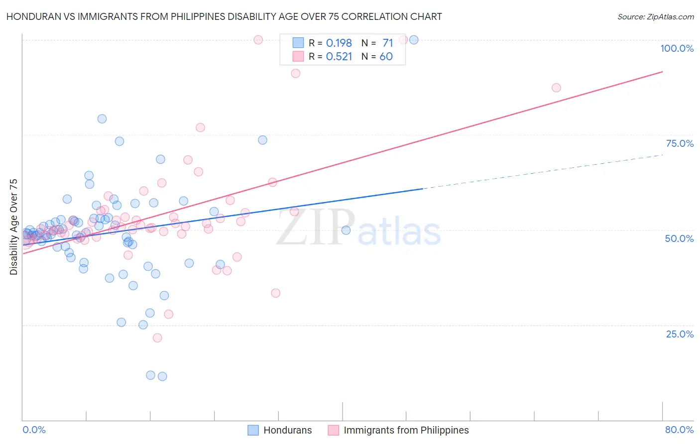 Honduran vs Immigrants from Philippines Disability Age Over 75