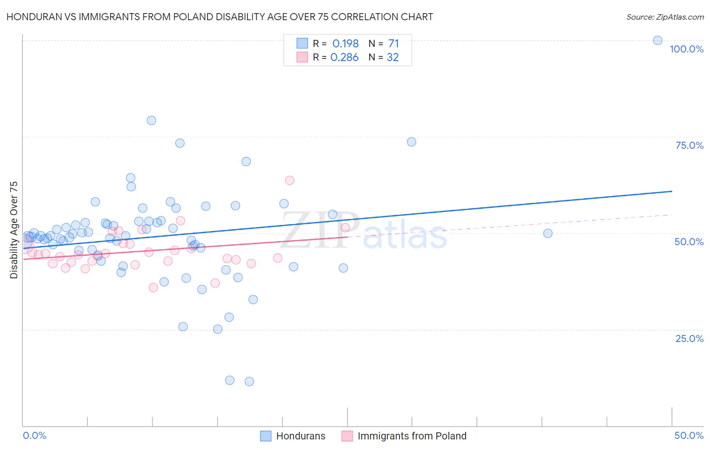 Honduran vs Immigrants from Poland Disability Age Over 75