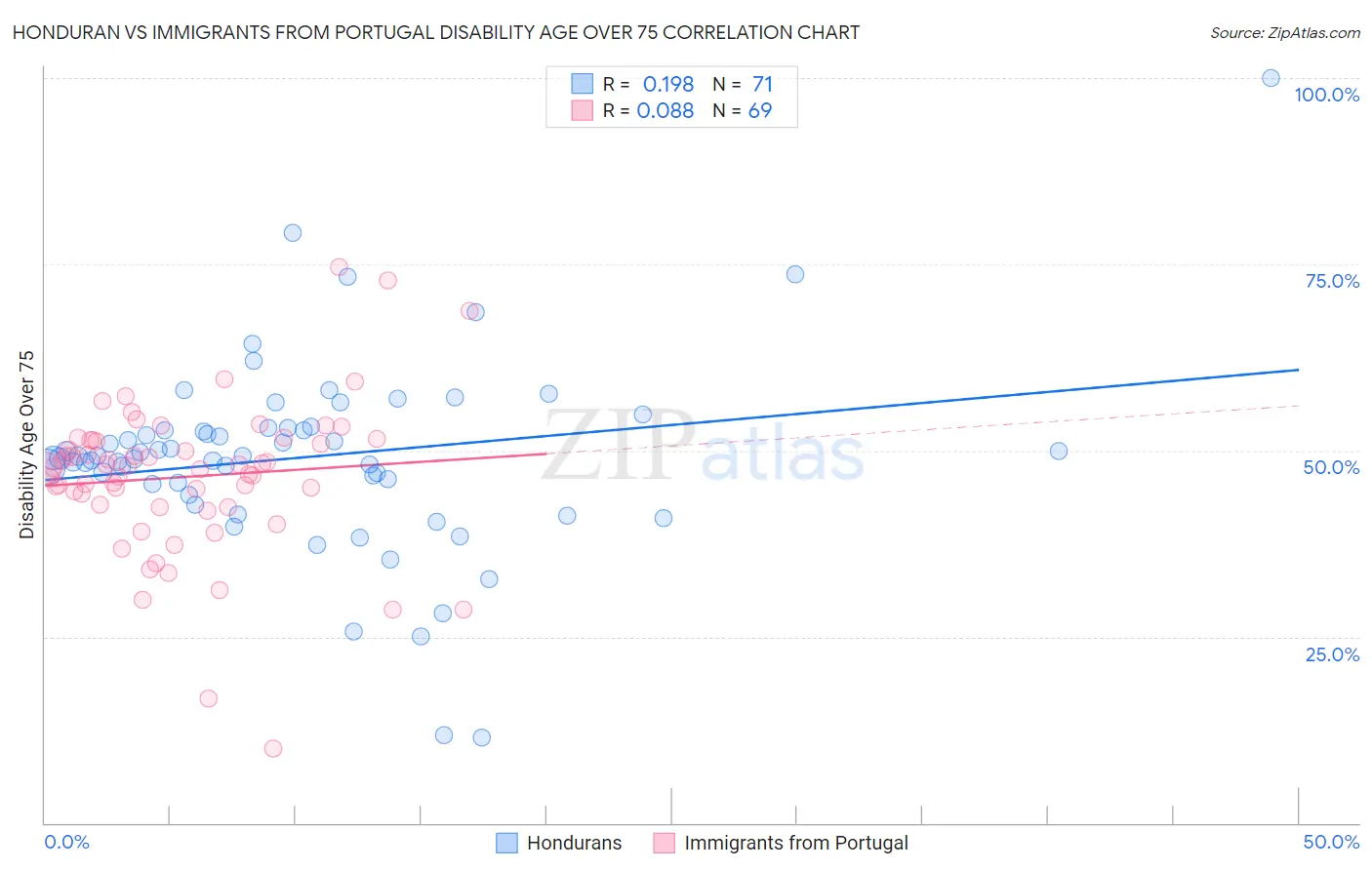 Honduran vs Immigrants from Portugal Disability Age Over 75