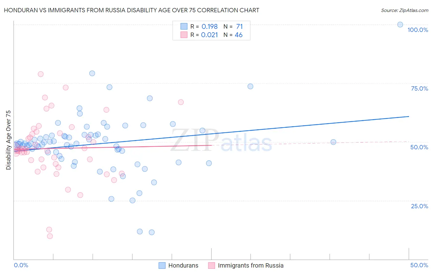 Honduran vs Immigrants from Russia Disability Age Over 75
