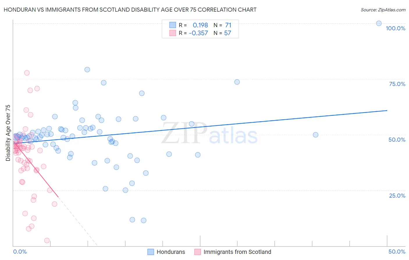 Honduran vs Immigrants from Scotland Disability Age Over 75