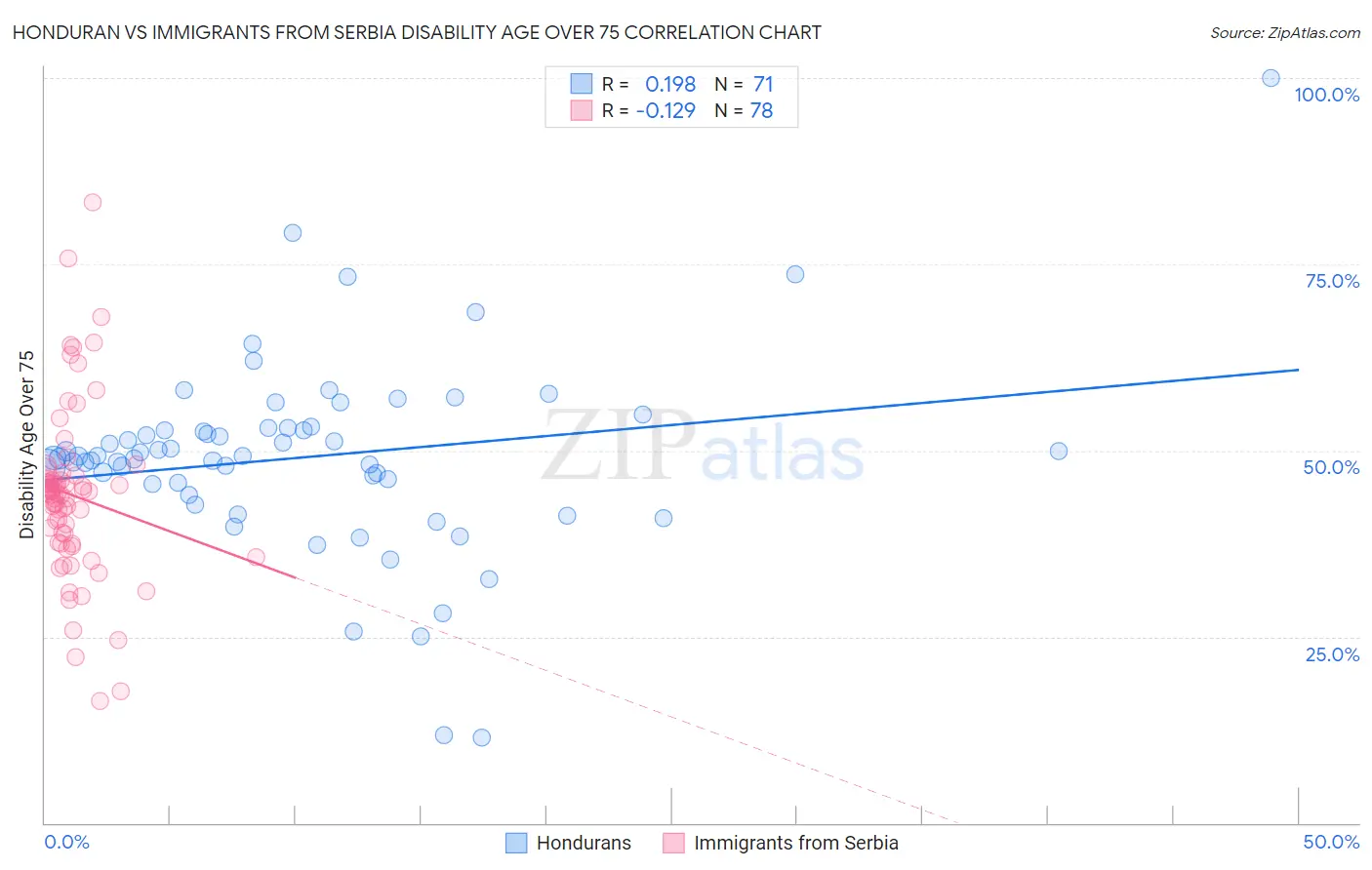 Honduran vs Immigrants from Serbia Disability Age Over 75