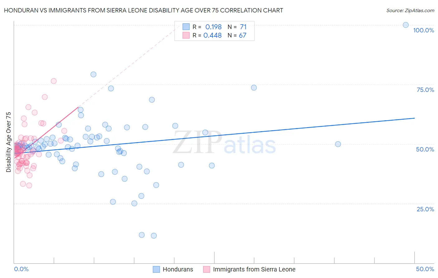 Honduran vs Immigrants from Sierra Leone Disability Age Over 75