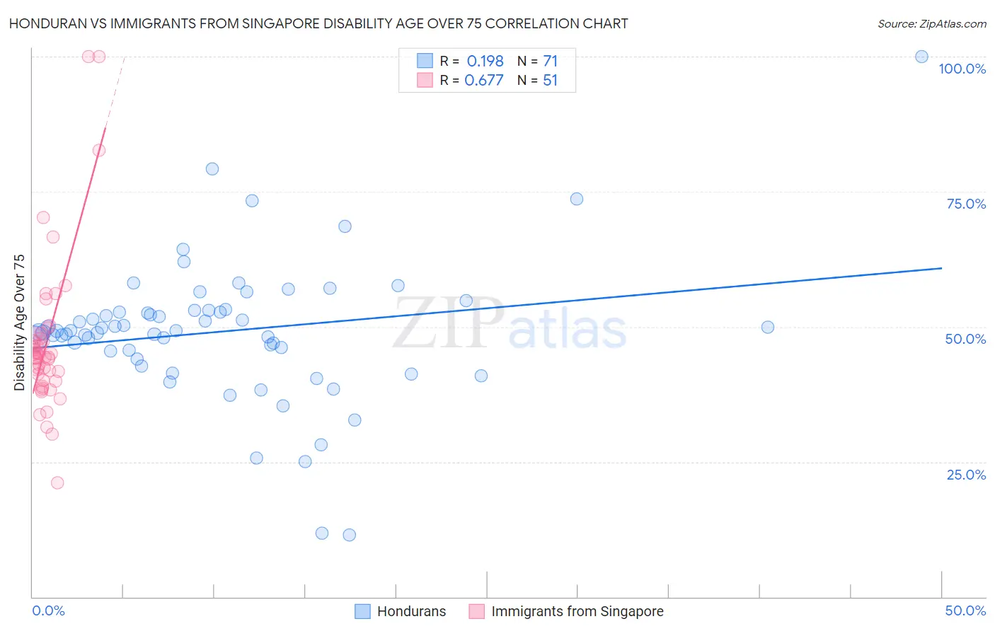 Honduran vs Immigrants from Singapore Disability Age Over 75