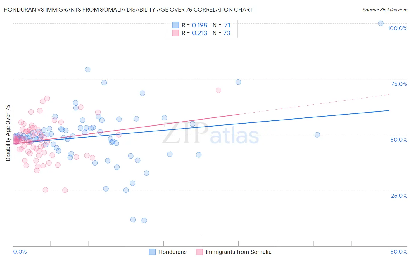 Honduran vs Immigrants from Somalia Disability Age Over 75