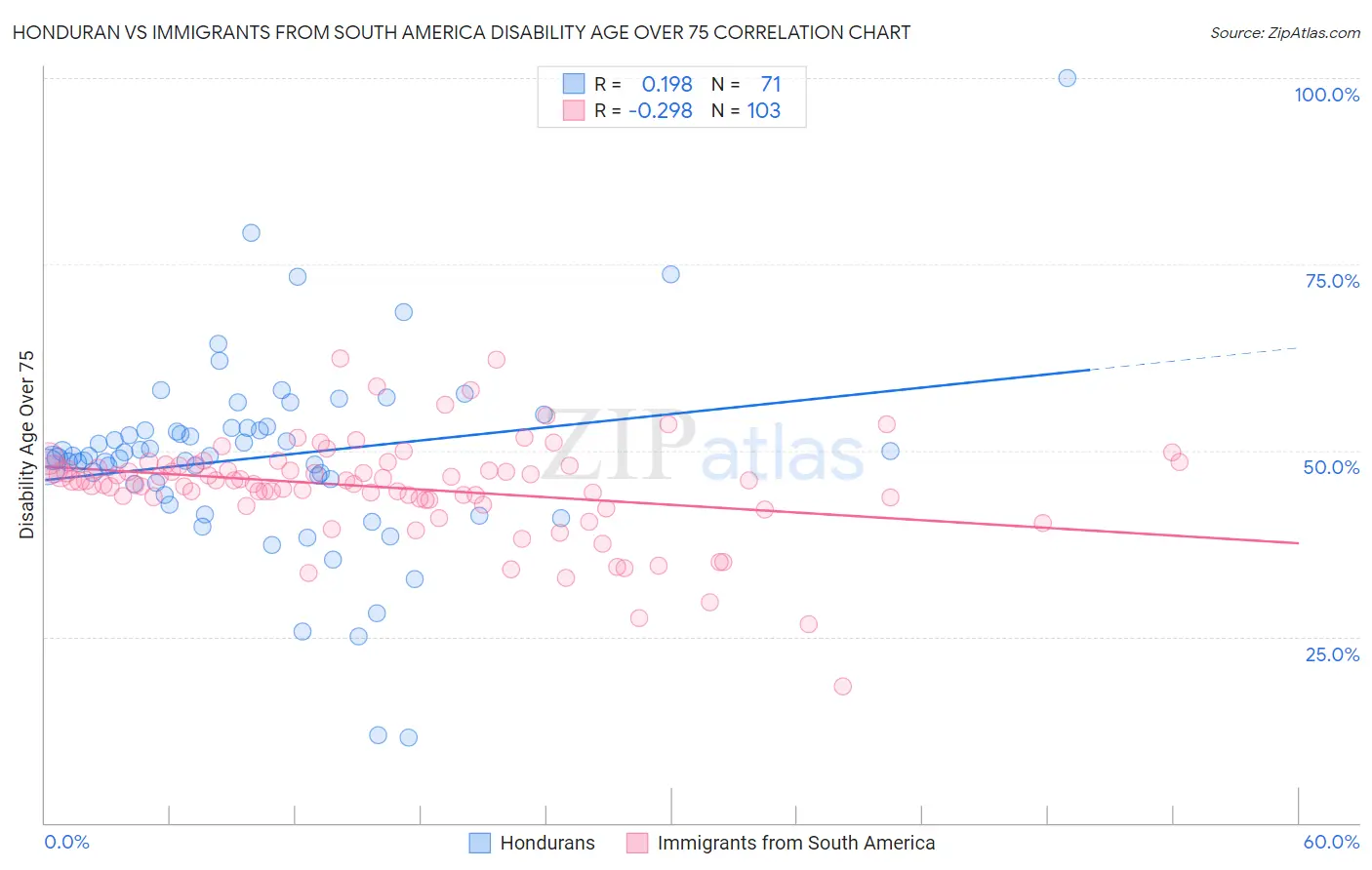 Honduran vs Immigrants from South America Disability Age Over 75