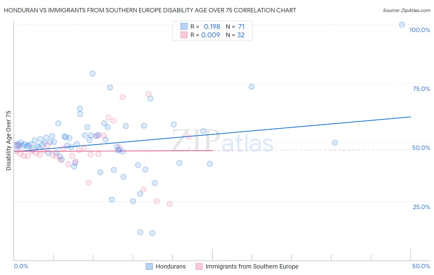 Honduran vs Immigrants from Southern Europe Disability Age Over 75