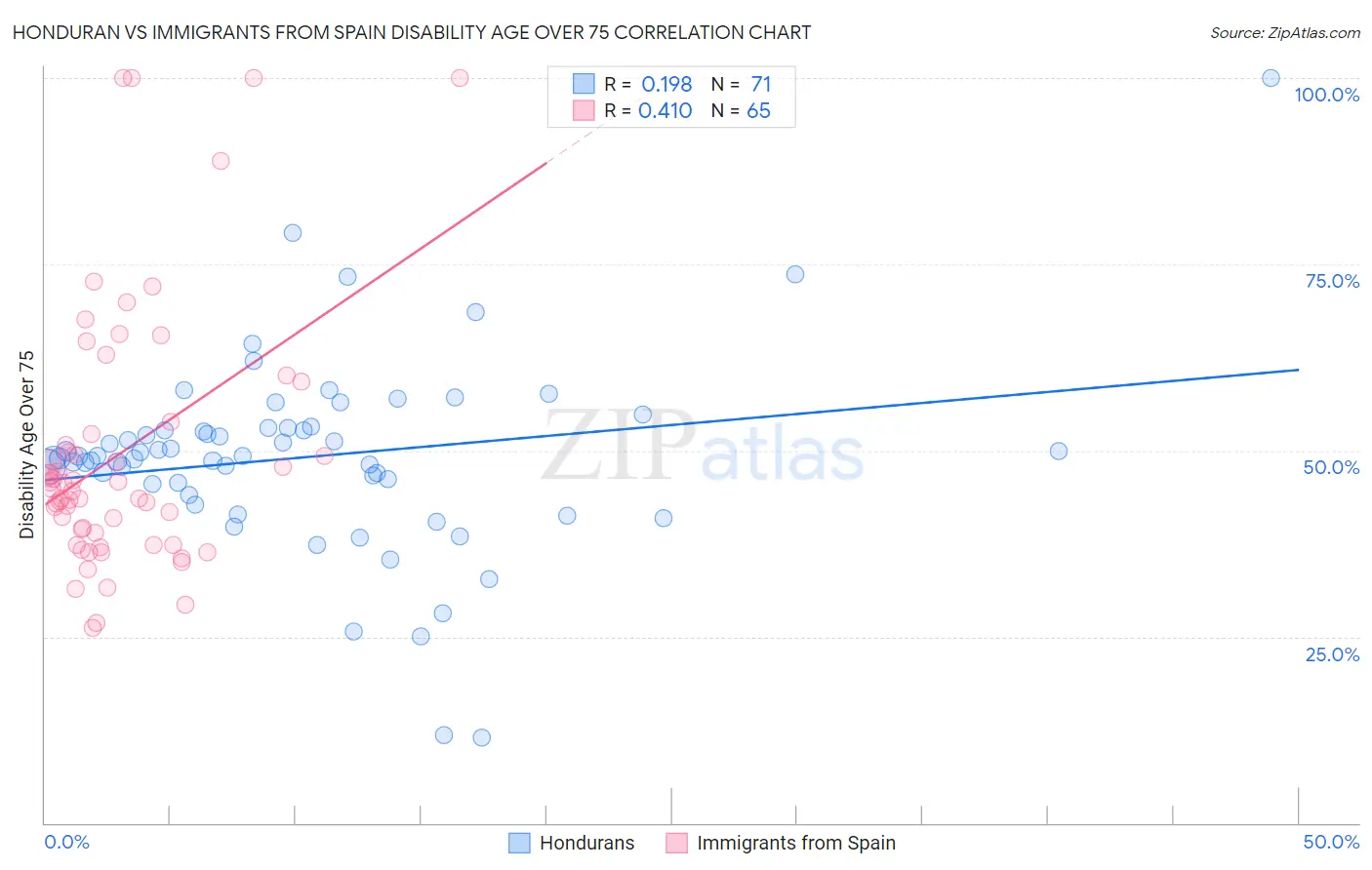 Honduran vs Immigrants from Spain Disability Age Over 75
