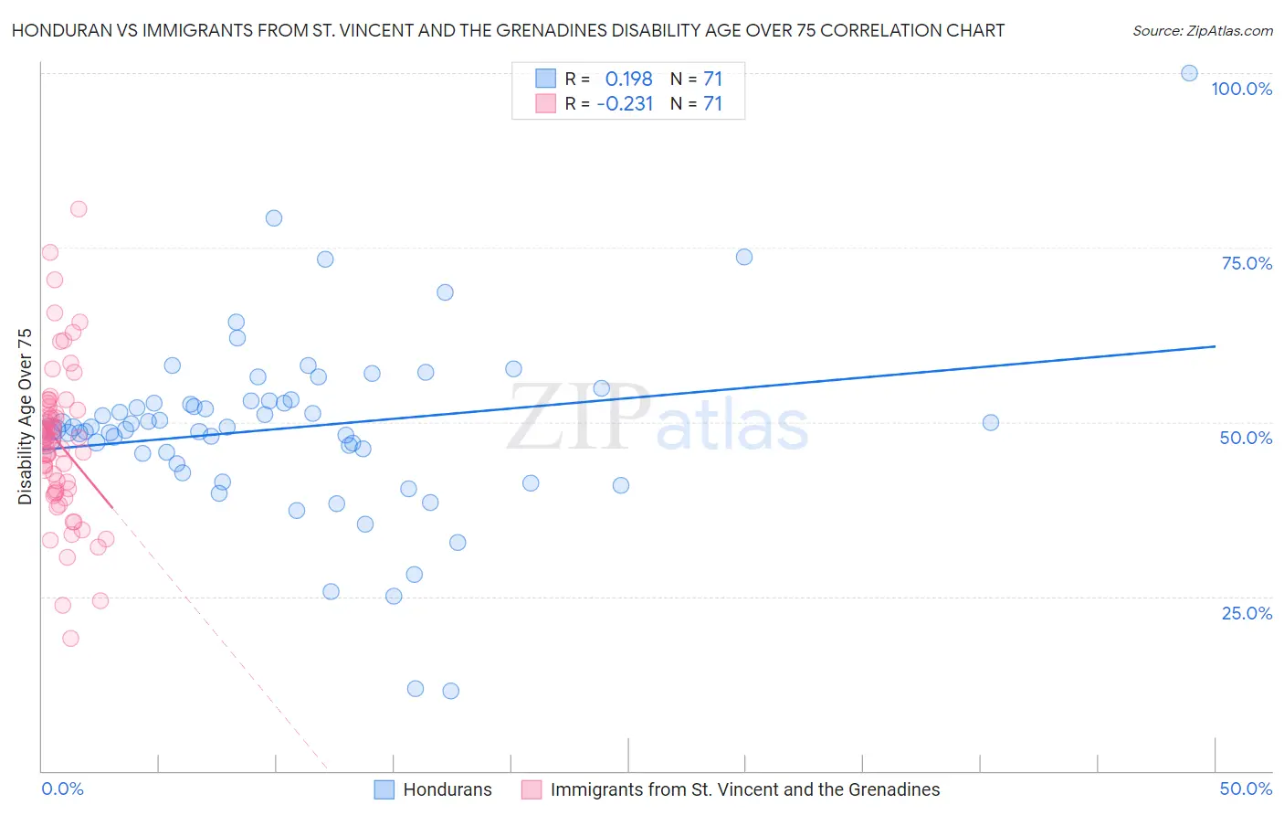 Honduran vs Immigrants from St. Vincent and the Grenadines Disability Age Over 75