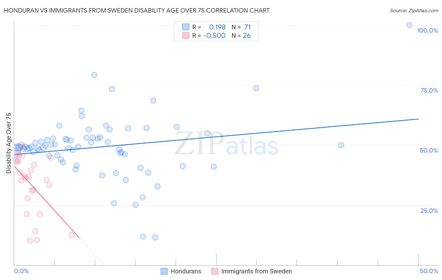 Honduran vs Immigrants from Sweden Disability Age Over 75