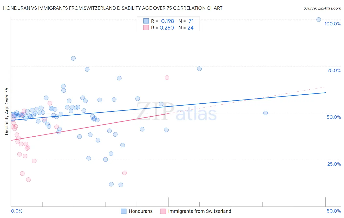 Honduran vs Immigrants from Switzerland Disability Age Over 75