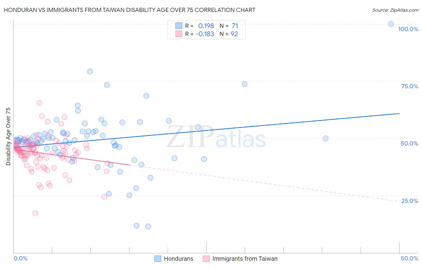 Honduran vs Immigrants from Taiwan Disability Age Over 75