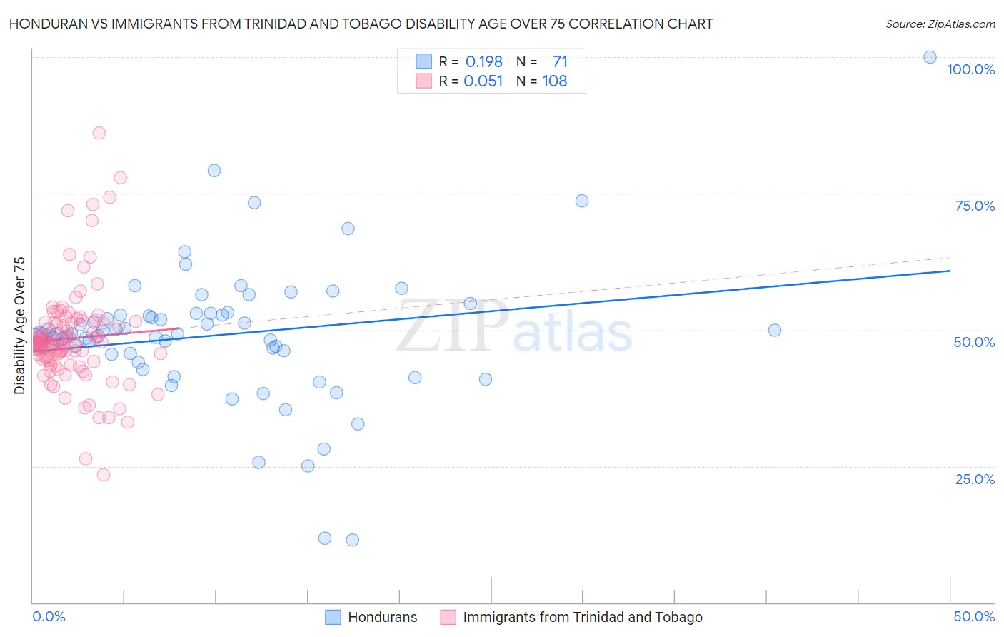 Honduran vs Immigrants from Trinidad and Tobago Disability Age Over 75