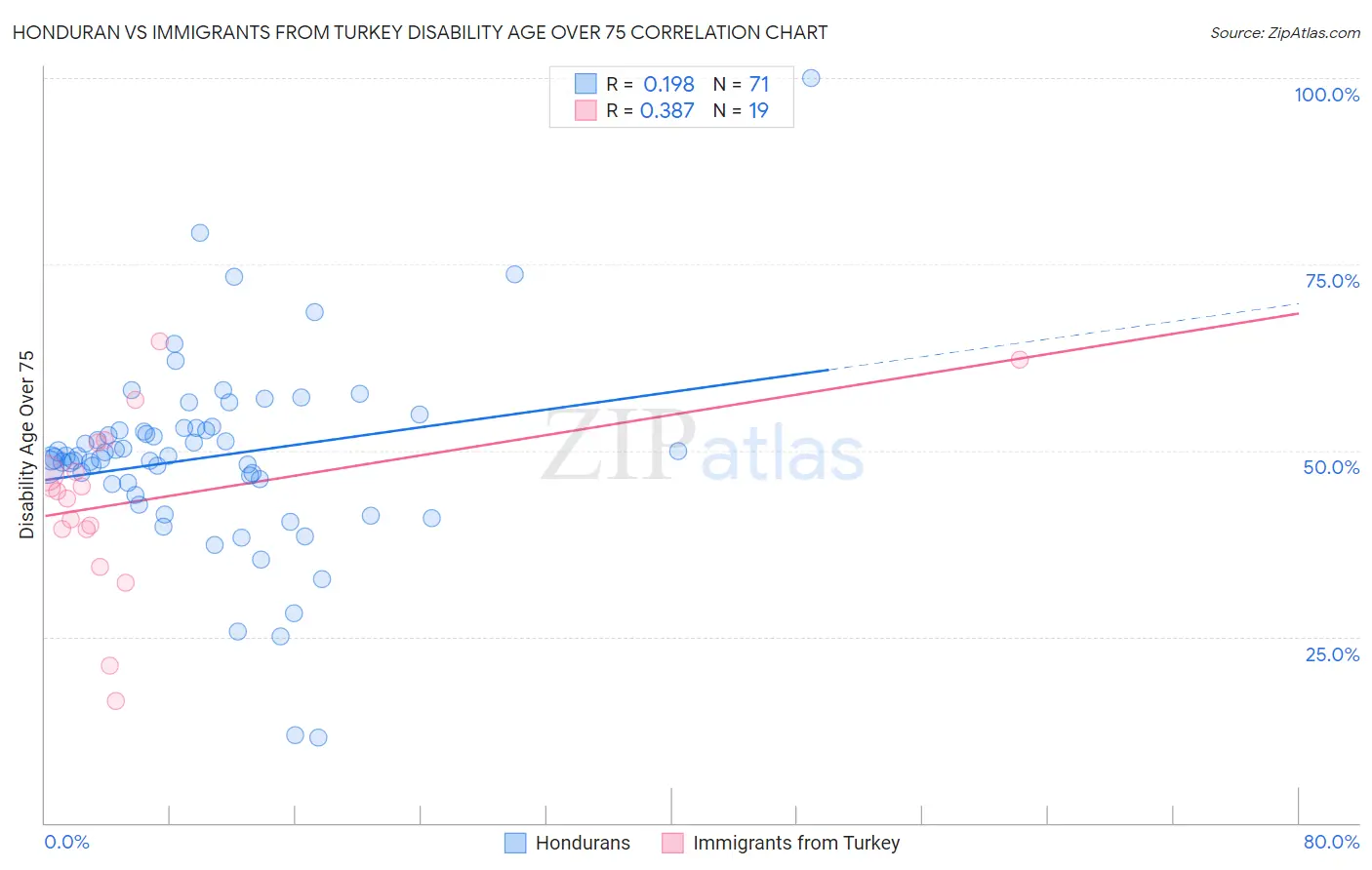 Honduran vs Immigrants from Turkey Disability Age Over 75
