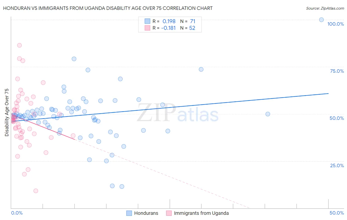 Honduran vs Immigrants from Uganda Disability Age Over 75