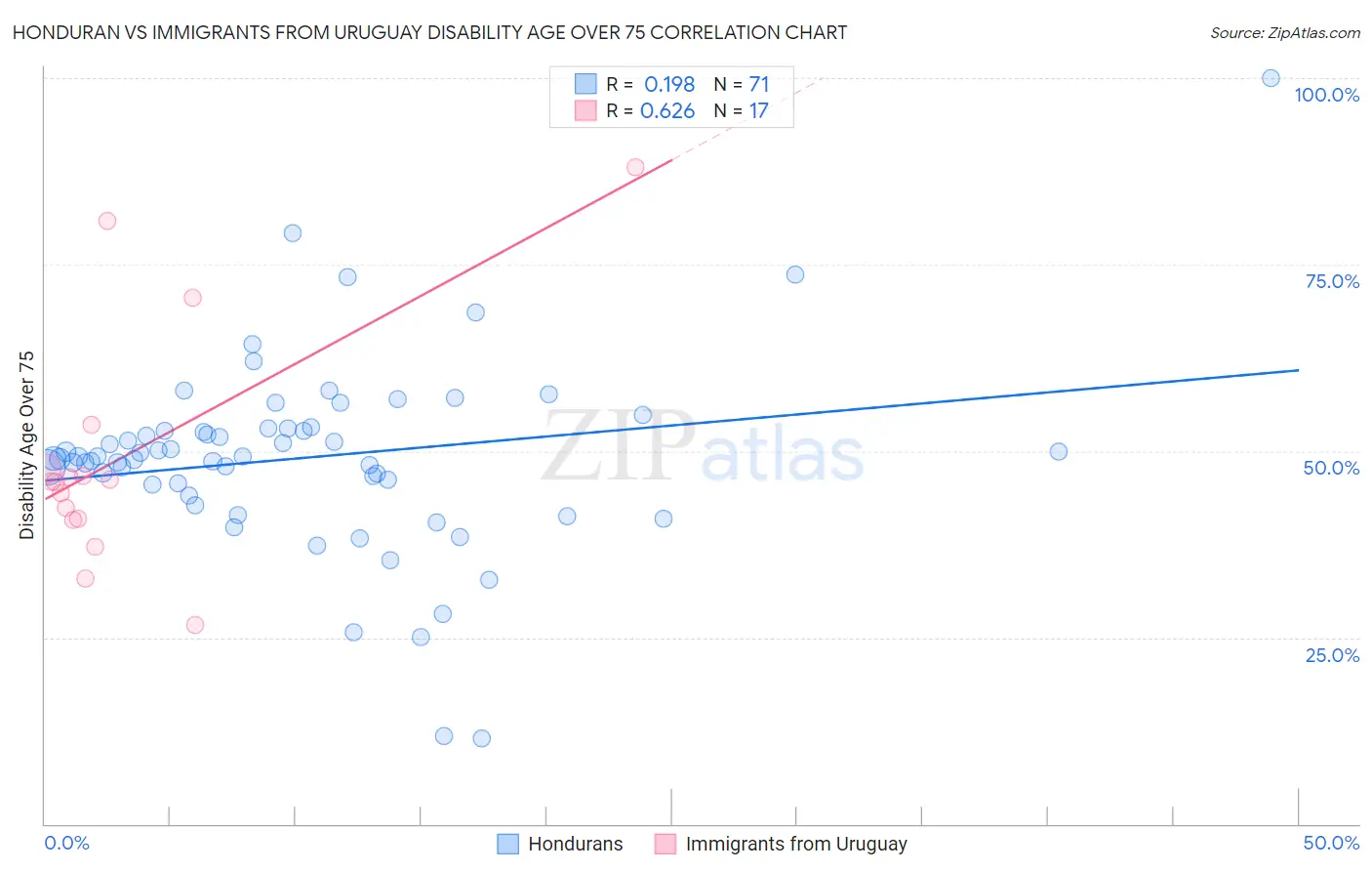 Honduran vs Immigrants from Uruguay Disability Age Over 75