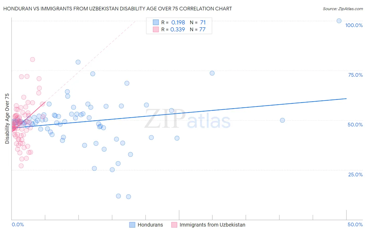 Honduran vs Immigrants from Uzbekistan Disability Age Over 75