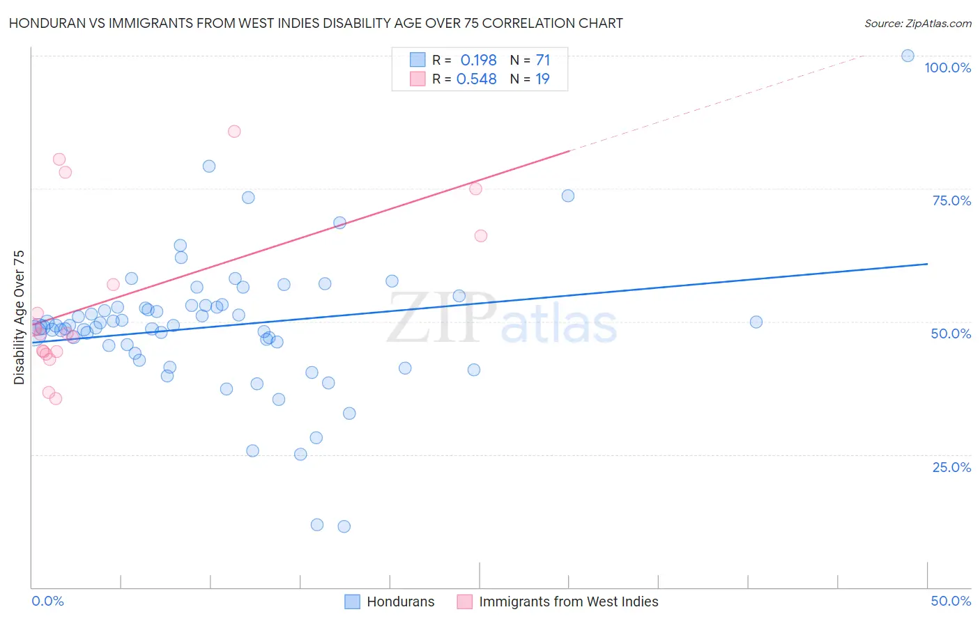 Honduran vs Immigrants from West Indies Disability Age Over 75