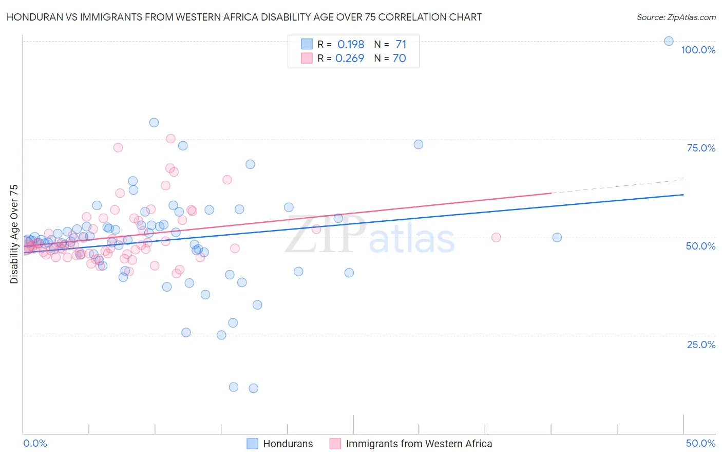 Honduran vs Immigrants from Western Africa Disability Age Over 75