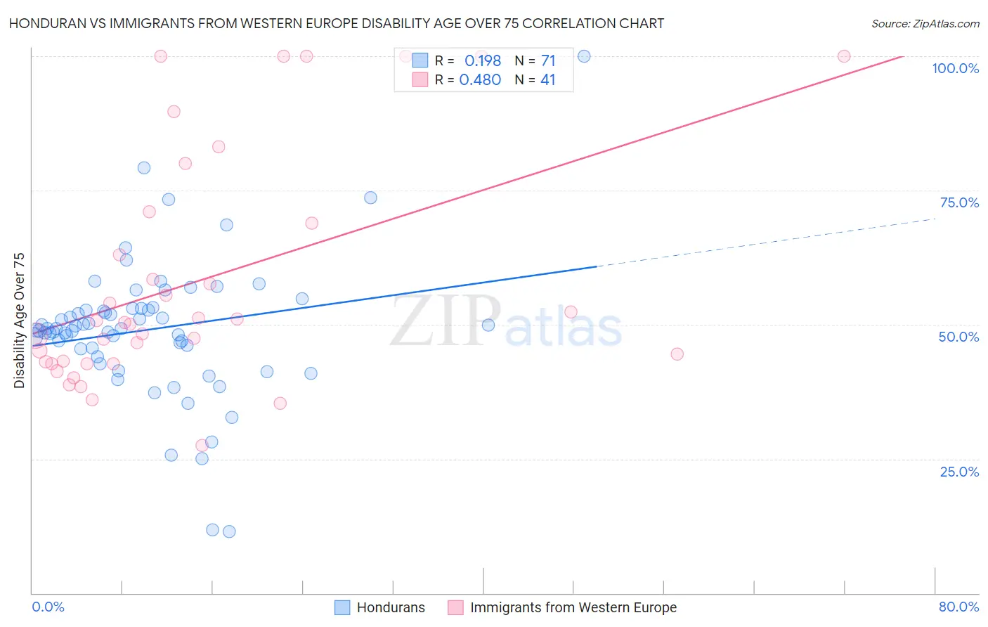 Honduran vs Immigrants from Western Europe Disability Age Over 75