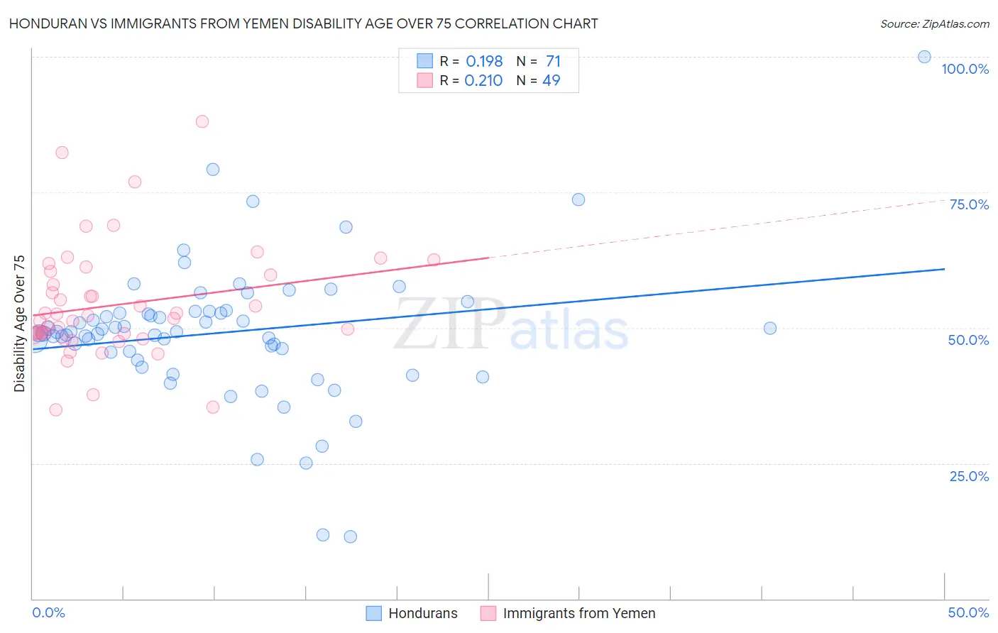 Honduran vs Immigrants from Yemen Disability Age Over 75