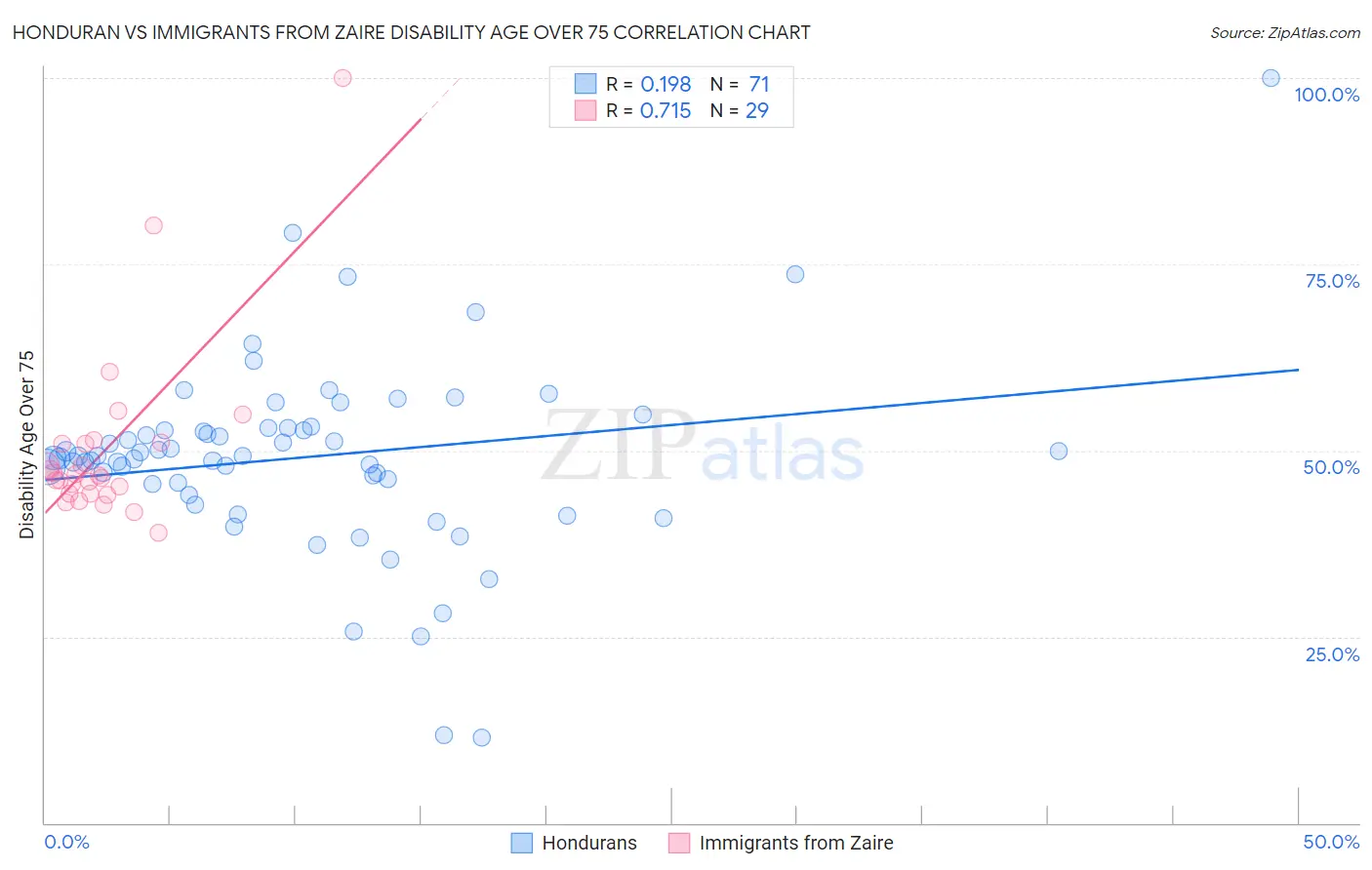 Honduran vs Immigrants from Zaire Disability Age Over 75