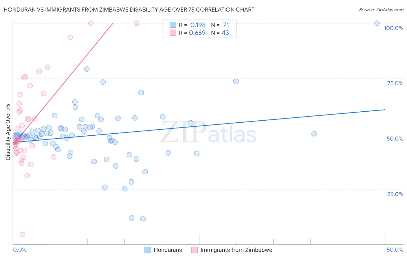 Honduran vs Immigrants from Zimbabwe Disability Age Over 75