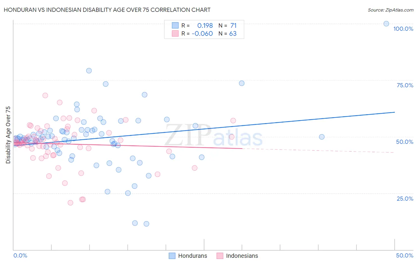 Honduran vs Indonesian Disability Age Over 75