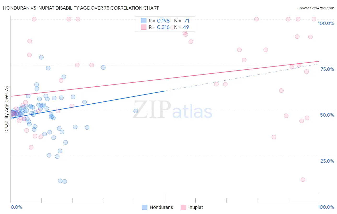 Honduran vs Inupiat Disability Age Over 75