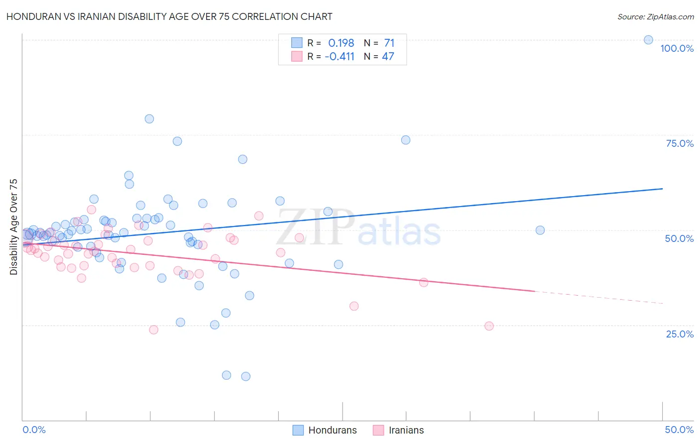 Honduran vs Iranian Disability Age Over 75