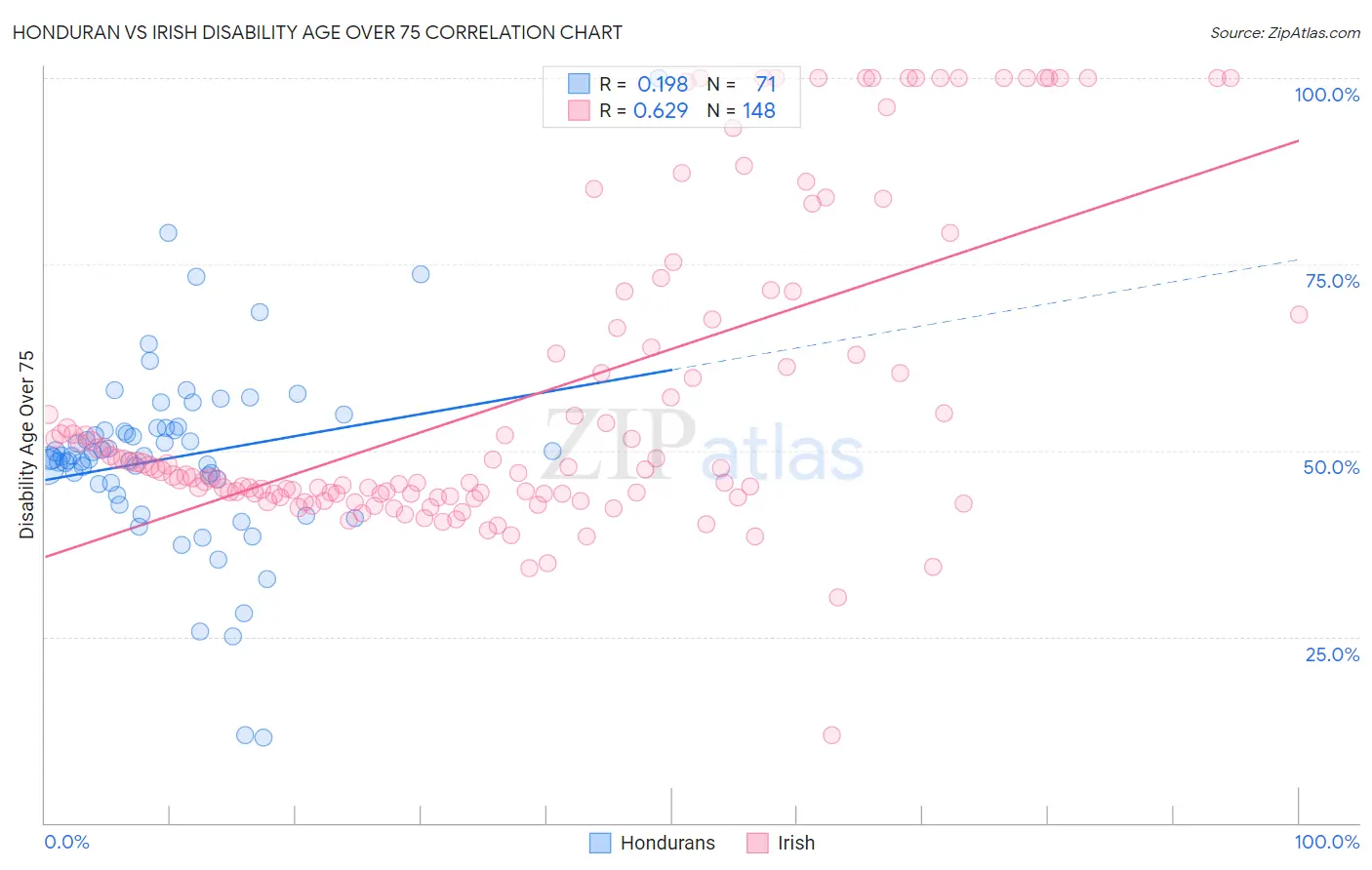 Honduran vs Irish Disability Age Over 75