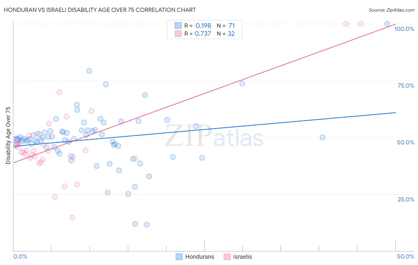 Honduran vs Israeli Disability Age Over 75