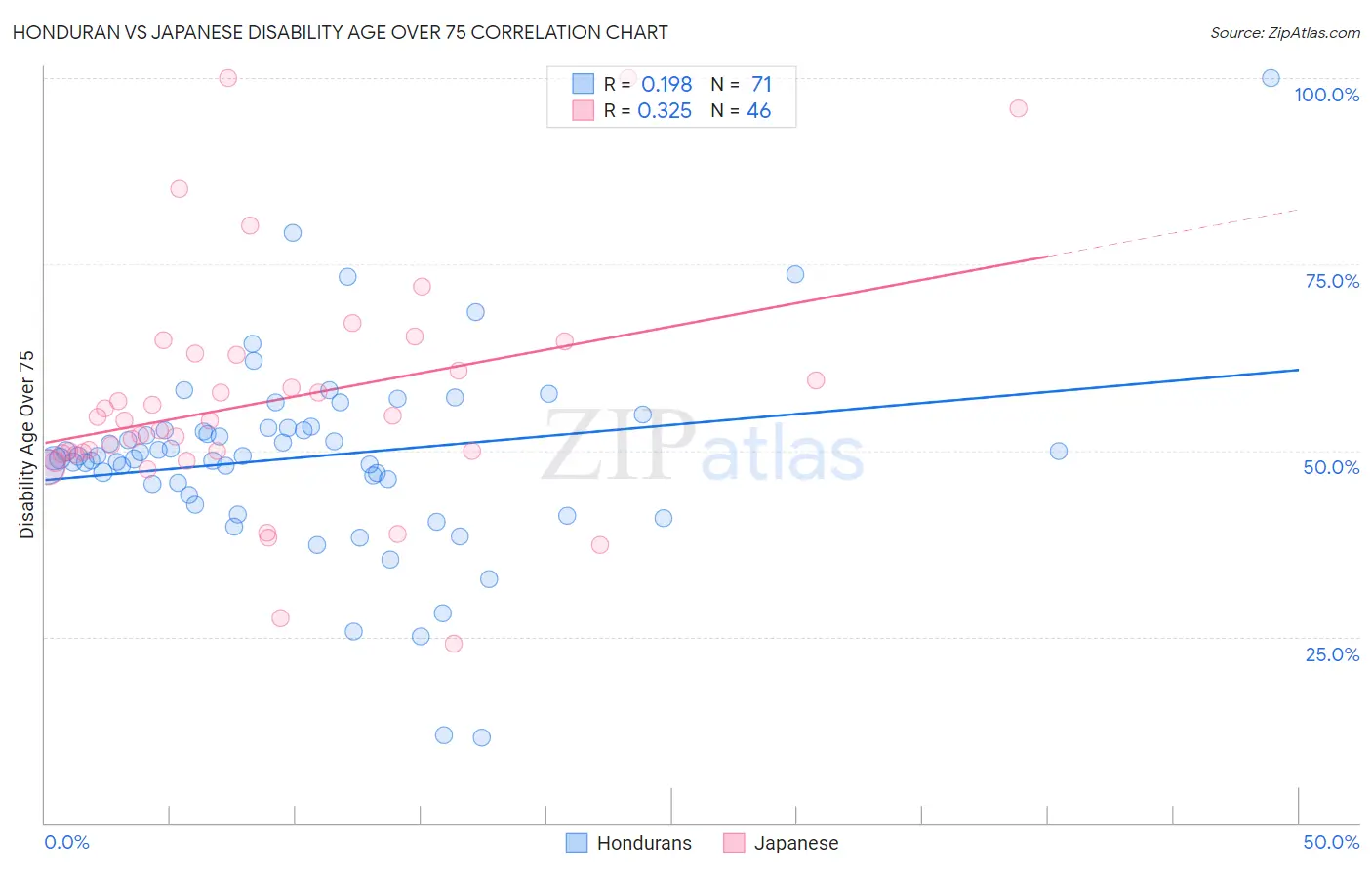 Honduran vs Japanese Disability Age Over 75