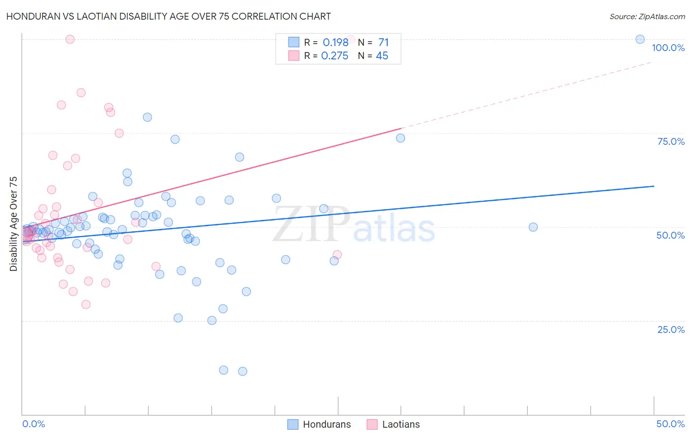 Honduran vs Laotian Disability Age Over 75