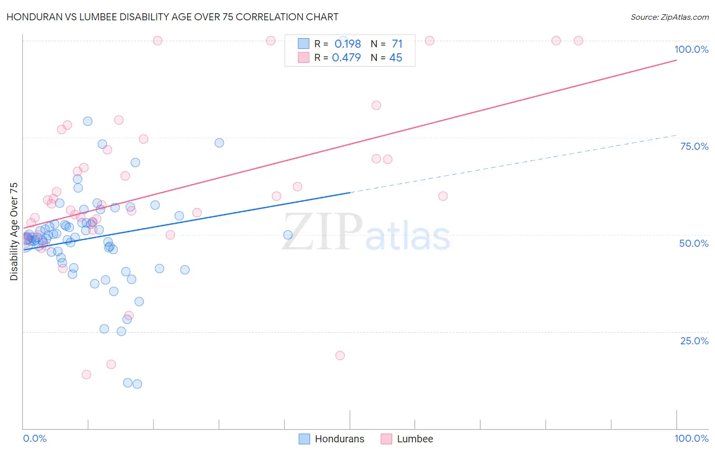 Honduran vs Lumbee Disability Age Over 75
