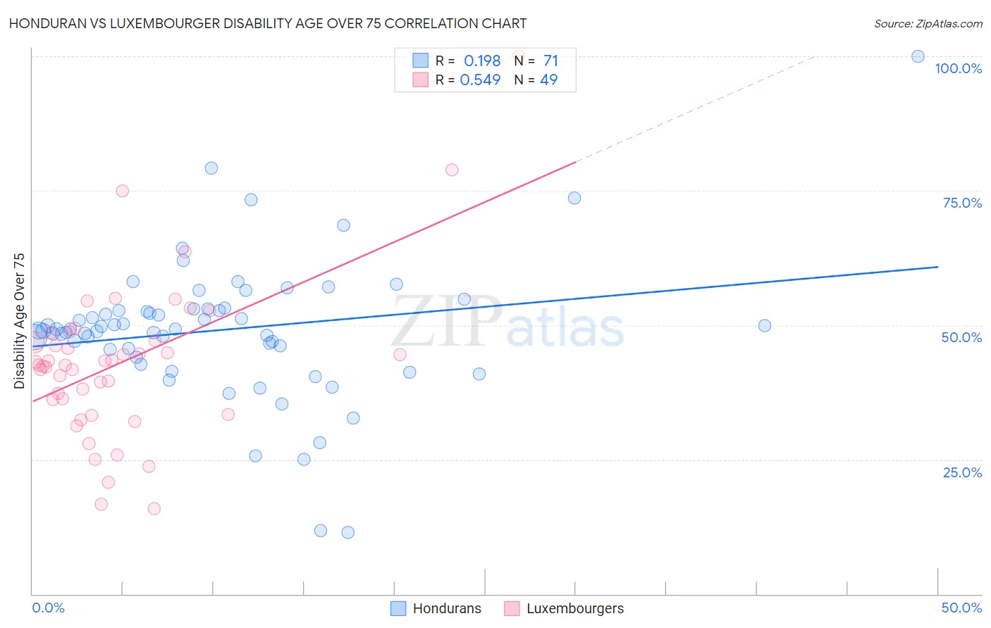 Honduran vs Luxembourger Disability Age Over 75