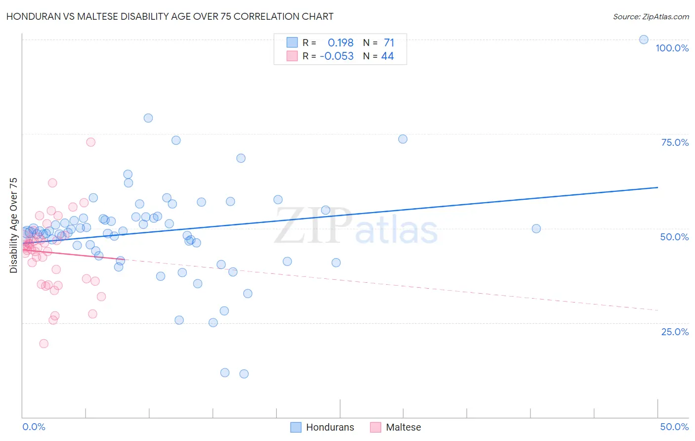 Honduran vs Maltese Disability Age Over 75
