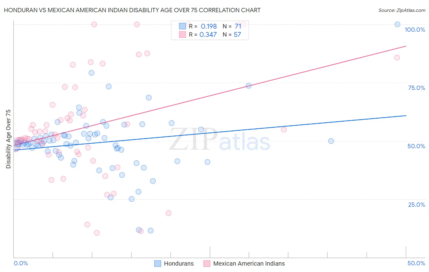 Honduran vs Mexican American Indian Disability Age Over 75