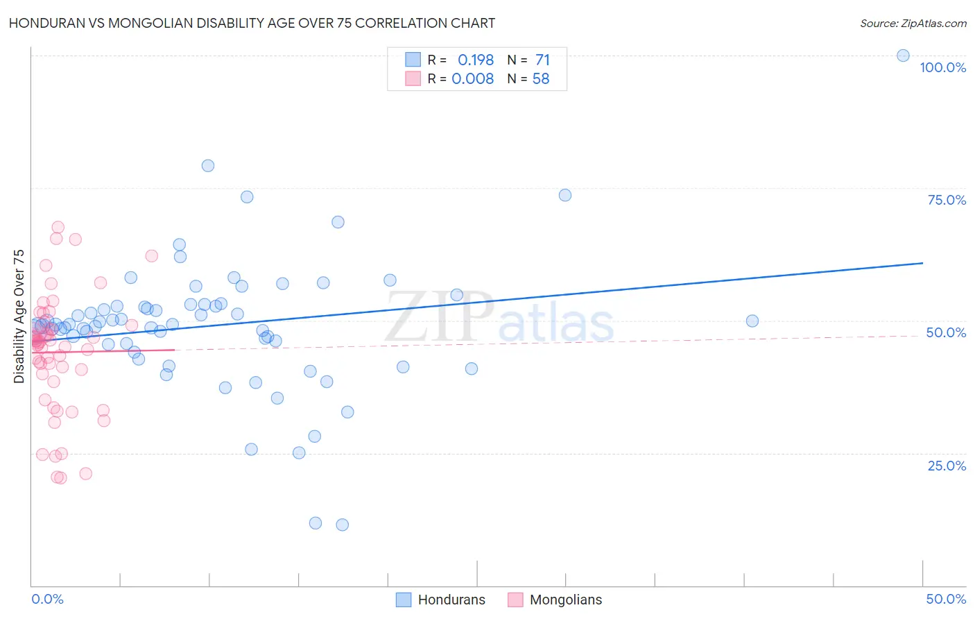 Honduran vs Mongolian Disability Age Over 75