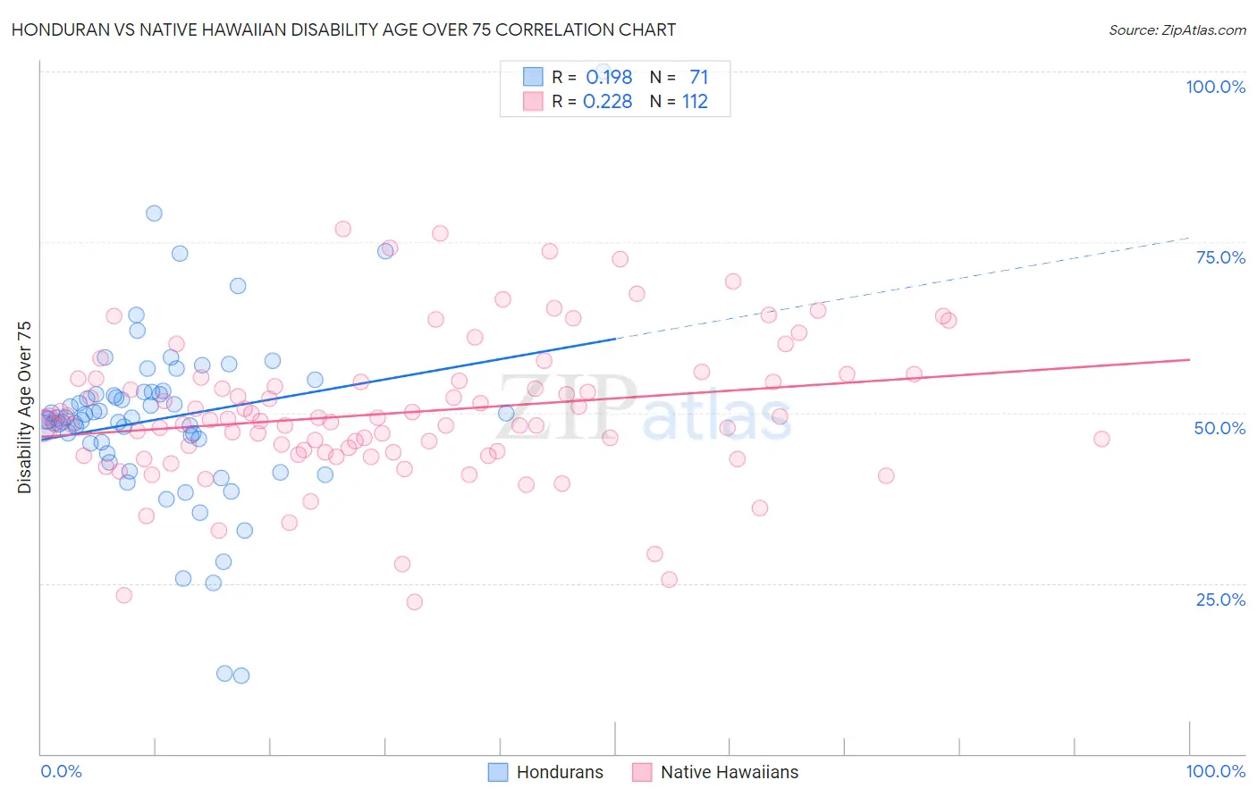 Honduran vs Native Hawaiian Disability Age Over 75