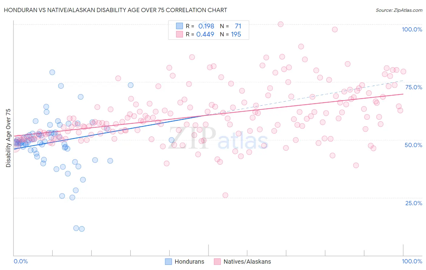 Honduran vs Native/Alaskan Disability Age Over 75