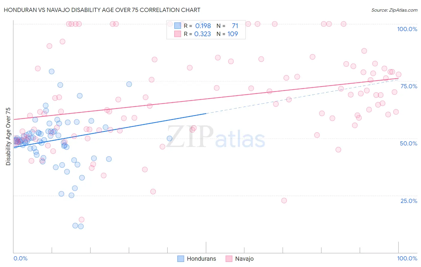 Honduran vs Navajo Disability Age Over 75