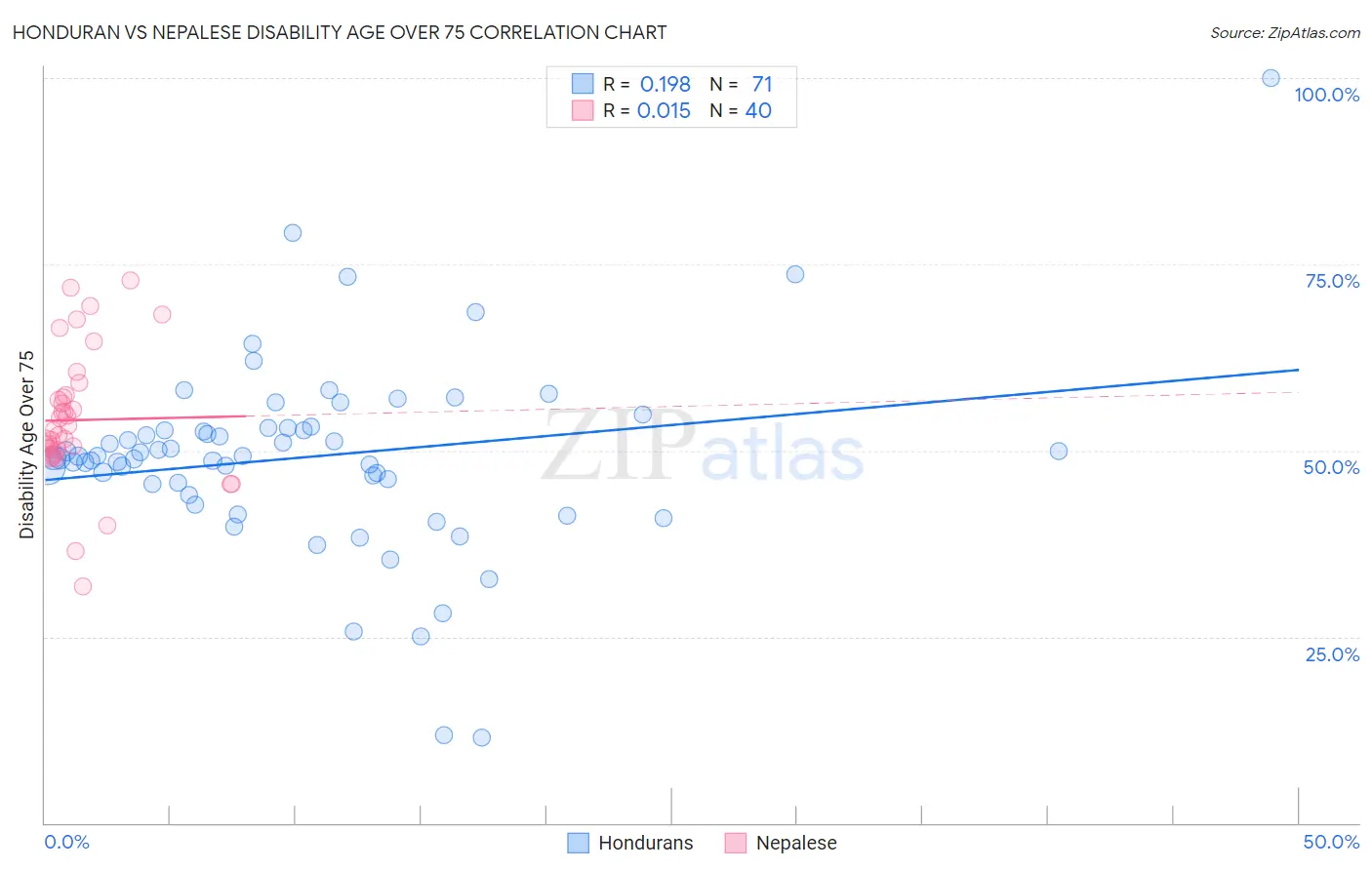 Honduran vs Nepalese Disability Age Over 75