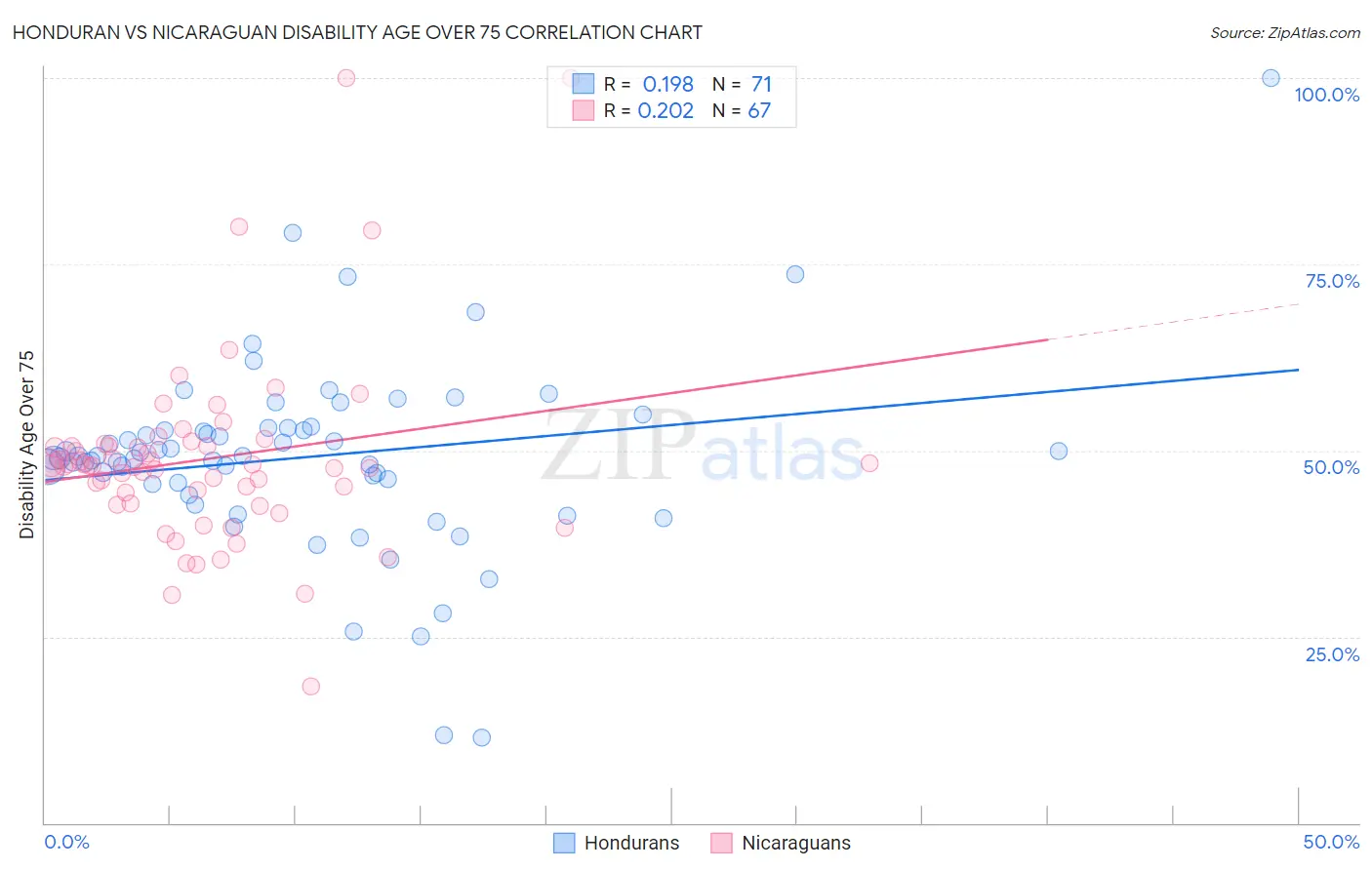 Honduran vs Nicaraguan Disability Age Over 75