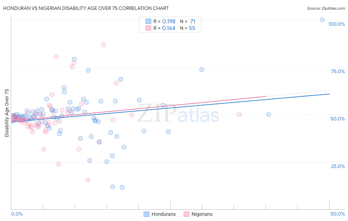 Honduran vs Nigerian Disability Age Over 75