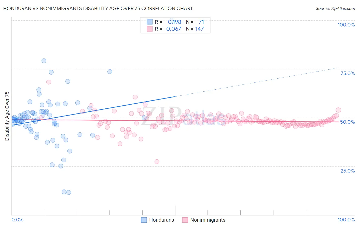 Honduran vs Nonimmigrants Disability Age Over 75